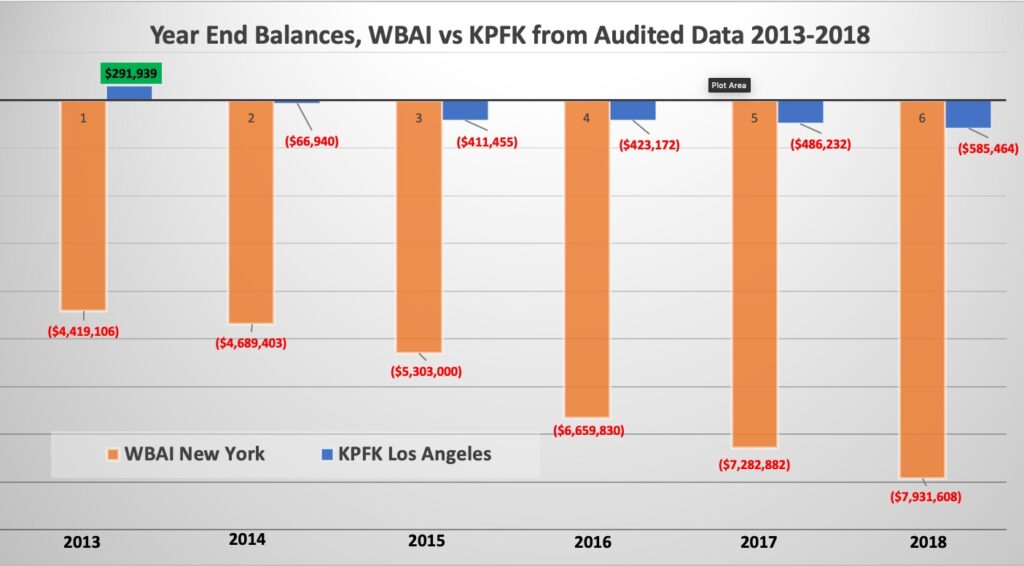 Bar graph showing comparing the very large accumulated deficits of WBAI as compared to the much smaller deficits of KPFK